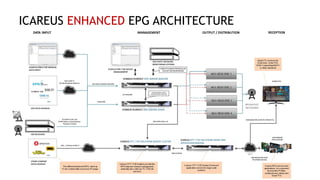 ICAREUS ENHANCED EPG ARCHITECTURE
 
