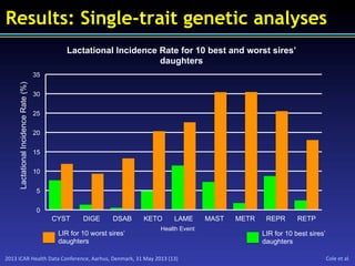 2013	
  ICAR	
  Health	
  Data	
  Conference,	
  Aarhus,	
  Denmark,	
  31	
  May	
  2013	
  (13)	
   Cole	
  et	
  al.	
  
Results: Single-trait genetic analyses
0
5
10
15
20
25
30
35
CYST DIGE DSAB KETO LAME MAST METR REPR RETP
Lactational Incidence Rate for 10 best and worst sires’
daughters
LactationalIncidenceRate(%)
Health Event
LIR for 10 worst sires’
daughters
LIR for 10 best sires’
daughters
 