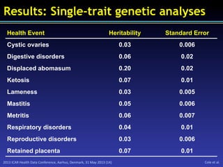 2013	
  ICAR	
  Health	
  Data	
  Conference,	
  Aarhus,	
  Denmark,	
  31	
  May	
  2013	
  (14)	
   Cole	
  et	
  al.	
  
Results: Single-trait genetic analyses
Health Event Heritability Standard Error
Cystic ovaries 0.03 0.006
Digestive disorders 0.06 0.02
Displaced abomasum 0.20 0.02
Ketosis 0.07 0.01
Lameness 0.03 0.005
Mastitis 0.05 0.006
Metritis 0.06 0.007
Respiratory disorders 0.04 0.01
Reproductive disorders 0.03 0.006
Retained placenta 0.07 0.01
 
