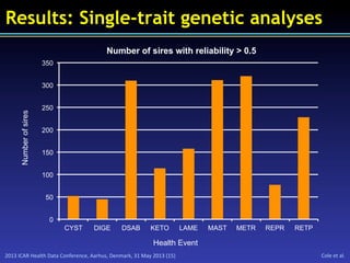 2013	
  ICAR	
  Health	
  Data	
  Conference,	
  Aarhus,	
  Denmark,	
  31	
  May	
  2013	
  (15)	
   Cole	
  et	
  al.	
  
Results: Single-trait genetic analyses
0
50
100
150
200
250
300
350
CYST DIGE DSAB KETO LAME MAST METR REPR RETP
Number of sires with reliability > 0.5
Health Event
Numberofsires
 