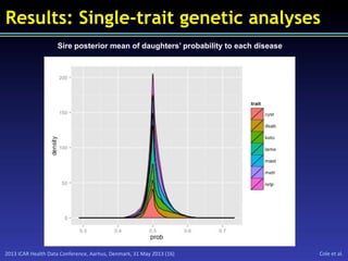 2013	
  ICAR	
  Health	
  Data	
  Conference,	
  Aarhus,	
  Denmark,	
  31	
  May	
  2013	
  (16)	
   Cole	
  et	
  al.	
  
Results: Single-trait genetic analyses
Sire posterior mean of daughters’ probability to each disease
 