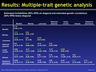 2013	
  ICAR	
  Health	
  Data	
  Conference,	
  Aarhus,	
  Denmark,	
  31	
  May	
  2013	
  (17)	
   Cole	
  et	
  al.	
  
Results: Multiple-trait genetic analysis
	
  
Mastitis	
   Metritis	
   Lameness	
  
Retained
placenta	
  
Cystic
ovaries	
   Ketosis	
  
Displaced
abomasum	
  
Mastitis	
  
0.10
(0.09, 0.12)	
  
	
   	
   	
   	
   	
   	
  
Metritis	
  
-0.30
(-0.45, -0.15)	
  
0.04
(0.03, 0.05)	
  
	
   	
   	
   	
   	
  
Lameness	
  
-0.29
(-0.46, -0.11)	
  
0.21
(0, 0.45)	
  
0.019
(0.01,0.03)	
  
	
   	
   	
   	
  
Retained
placenta	
  
0.01
(-0.14, 0.16)	
  
0.78
(0.68, 0.88)	
  
-0.14
(-0.36, 0.07)	
  
0.05
(0.03, 0.06)	
  
	
   	
   	
  
Cystic
ovaries	
  
-0.09
(-0.29, 0.13)	
  
-0.17
(-0.37, 0.06)	
  
-0.19
(-0.40, -0.06)	
  
-0.12
(-0.34, 0.12)	
  
0.026
(0.02, 0.03)	
  
	
   	
  
Ketosis	
  
-0.28
(-0.47, -0.07)	
  
0.45
(0.26, 0.64)	
  
0.08
(-0.17, 0.34)	
  
0.10
(-0.17, 0.35)	
  
-0.15
(-0.367, 0.13)	
  
0.08
(0.05, 0.11)	
  
	
  
Displaced
abomasum	
  
0.005
(-0.15, 0.17)	
  
0.44
(0.28, 0.60)	
  
-0.10
(-0.29, 0.09)	
  
0.06
(-0.12, 0.25)	
  
-0.10
(-0.31, 0.10)	
  
0.81
(0.70, 0.92)	
  
0.13
(0.11, 0.16)	
  
Estimated heritabilities (95% HPD) on diagonal and estimated genetic correlations
(95% HPD) below diagonal.
 