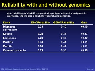 2013	
  ICAR	
  Health	
  Data	
  Conference,	
  Aarhus,	
  Denmark,	
  31	
  May	
  2013	
  (19)	
   Cole	
  et	
  al.	
  
Reliability with and without genomics
Event EBV Reliability GEBV Reliability Gain
Displaced
abomasum
0.30 0.40 +0.10
Ketosis 0.28 0.35 +0.07
Lameness 0.28 0.37 +0.09
Mastitis 0.30 0.41 +0.11
Metritis 0.30 0.41 +0.11
Retained placenta 0.29 0.38 +0.09
Mean reliabilities of sire PTA computed with pedigree information and genomic
information, and the gain in reliability from including genomics.
 
