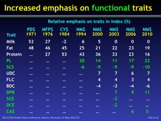 2013	
  ICAR	
  Health	
  Data	
  Conference,	
  Aarhus,	
  Denmark,	
  31	
  May	
  2013	
  (3)	
   Cole	
  et	
  al.	
  
Trait
Relative emphasis on traits in index (%)
PD$
1971
MFP$
1976
CY$
1984
NM$
1994
NM$
2000
NM$
2003
NM$
2006
NM$
2010
Milk 52 27 –2 6 5 0 0 0
Fat 48 46 45 25 21 22 23 19
Protein … 27 53 43 36 33 23 16
PL … … … 20 14 11 17 22
SCS … … … –6 –9 –9 –9 –10
UDC … … … … 7 7 6 7
FLC … … … … 4 4 3 4
BDC … … … … –4 –3 –4 –6
DPR … … … … … 7 9 11
SCE … … … … … –2 … …
DCE … … … … … –2 … …
CA$ … … … … … … 6 5
Increased emphasis on functional traits
 