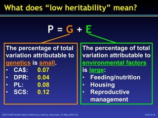 2013	
  ICAR	
  Health	
  Data	
  Conference,	
  Aarhus,	
  Denmark,	
  31	
  May	
  2013	
  (5)	
   Cole	
  et	
  al.	
  
What does “low heritability” mean?
P = G + E
The percentage of total
variation attributable to
genetics is small.
•  CA$: 0.07
•  DPR: 0.04
•  PL: 0.08
•  SCS: 0.12
The percentage of total
variation attributable to
environmental factors
is large:
•  Feeding/nutrition
•  Housing
•  Reproductive
management
 