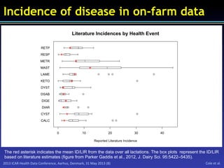 2013	
  ICAR	
  Health	
  Data	
  Conference,	
  Aarhus,	
  Denmark,	
  31	
  May	
  2013	
  (8)	
   Cole	
  et	
  al.	
  
Incidence of disease in on-farm data
0 10 20 30 40
Literature Incidences by Health Event
Reported Literature Incidence
CALC
CYST
DIAR
DIGE
DSAB
DYST
KETO
LAME
MAST
METR
RESP
RETP
The red asterisk indicates the mean ID/LIR from the data over all lactations. The box plots represent the ID/LIR
based on literature estimates (figure from Parker Gaddis et al., 2012, J. Dairy Sci. 95:5422–5435).
 