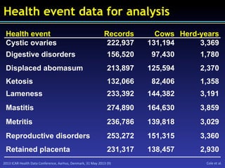 2013	
  ICAR	
  Health	
  Data	
  Conference,	
  Aarhus,	
  Denmark,	
  31	
  May	
  2013	
  (9)	
   Cole	
  et	
  al.	
  
Health event data for analysis
Health event Records Cows Herd-years
Cystic ovaries 222,937 131,194 3,369
Digestive disorders 156,520 97,430 1,780
Displaced abomasum 213,897 125,594 2,370
Ketosis 132,066 82,406 1,358
Lameness 233,392 144,382 3,191
Mastitis 274,890 164,630 3,859
Metritis 236,786 139,818 3,029
Reproductive disorders 253,272 151,315 3,360
Retained placenta 231,317 138,457 2,930
 