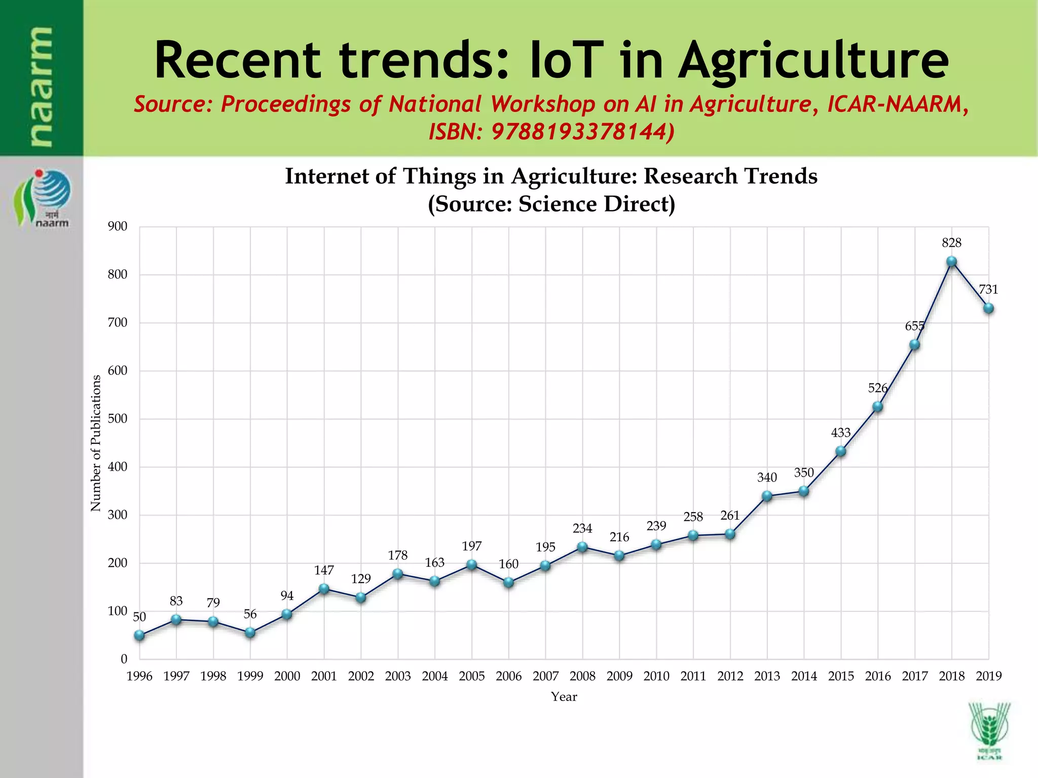 ICAR initiatives on Application of Artificial Intelligence and Internet ...