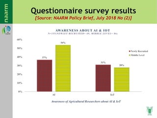Questionnaire survey results
[Source: NAARM Policy Brief, July 2018 No (2)]
37%
31%
54%
28%
0%
10%
20%
30%
40%
50%
60%
AI IoT
AWARENESS ABOUT AI & IOT
N=155( NEWL E Y RECRU IT E D = 69, MIDDLE LEVEL= 86 )
Newly Recruited
Middle Level
Awareness of Agricultural Researchers about AI & IoT
 