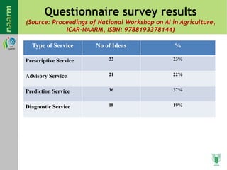 Questionnaire survey results
(Source: Proceedings of National Workshop on AI in Agriculture,
ICAR-NAARM, ISBN: 9788193378144)
Type of Service No of Ideas %
Prescriptive Service 22 23%
Advisory Service 21 22%
Prediction Service 36 37%
Diagnostic Service 18 19%
 