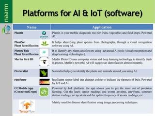 Platforms for AI & IoT (software)
Name Application
Plantix Plantix is your mobile diagnostic tool for fruits, vegetables and field crops. Powered
AI.
PlantNet
Plant Identification
It helps identifying plant species from photographs, through a visual recognition
software using AI.
PictureThis
Plant Identification
It to identify any plants and flowers using advanced AI tools (visual recognition and
deep learning technologies ).
Merlin Bird ID Merlin Photo ID uses computer vision and deep learning technology to identify birds
in photos. Merlin's powerful AI will suggest an identification almost instantly.
iNaturalist Naturalist helps you identify the plants and animals around you using AI
ripeSense Intelligent sensor label that changes colour to indicate the ripeness of fruit. Powered
by IoT and AI
CCMobile App
(ConnectedCrops)
Powered by IoT platform, the app allows you to get the most out of precision
farming. Get the latest sensor readings and events anytime, anywhere, compare
station readings, set up alerts and the update frequency of sensor readings, etc.
Mainly used for disease identification using image processing techniques.
 