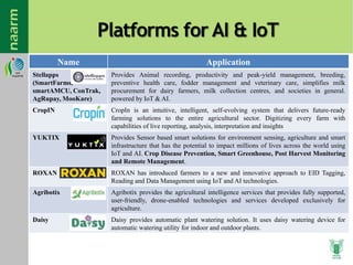 Platforms for AI & IoT
Name Application
Stellapps
(SmartFarms,
smartAMCU, ConTrak,
AgRupay, MooKare)
Provides Animal recording, productivity and peak-yield management, breeding,
preventive health care, fodder management and veterinary care, simplifies milk
procurement for dairy farmers, milk collection centres, and societies in general.
powered by IoT & AI.
CropIN CropIn is an intuitive, intelligent, self-evolving system that delivers future-ready
farming solutions to the entire agricultural sector. Digitizing every farm with
capabilities of live reporting, analysis, interpretation and insights
YUKTIX Provides Sensor based smart solutions for environment sensing, agriculture and smart
infrastructure that has the potential to impact millions of lives across the world using
IoT and AI. Crop Disease Prevention, Smart Greenhouse, Post Harvest Monitoring
and Remote Management.
ROXAN ROXAN has introduced farmers to a new and innovative approach to EID Tagging,
Reading and Data Management using IoT and AI technologies.
Agribotix Agribotix provides the agricultural intelligence services that provides fully supported,
user-friendly, drone-enabled technologies and services developed exclusively for
agriculture.
Daisy Daisy provides automatic plant watering solution. It uses daisy watering device for
automatic watering utility for indoor and outdoor plants.
 