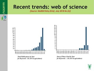 Recent trends: web of science
[Source: NAARM Policy Brief, July 2018 No (2)]
Total Publications by Year
for Keyword: (AI, IoT in agriculture)
Sum of Times Cited by Year
for Keyword: : (AI, IoT in agriculture)
 