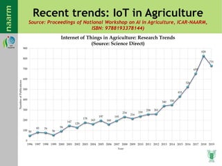 Recent trends: IoT in Agriculture
Source: Proceedings of National Workshop on AI in Agriculture, ICAR-NAARM,
ISBN: 9788193378144)
50
83 79
56
94
147
129
178
163
197
160
195
234
216
239
258 261
340 350
433
526
655
828
731
0
100
200
300
400
500
600
700
800
900
1996 1997 1998 1999 2000 2001 2002 2003 2004 2005 2006 2007 2008 2009 2010 2011 2012 2013 2014 2015 2016 2017 2018 2019
NumberofPublications
Year
Internet of Things in Agriculture: Research Trends
(Source: Science Direct)
 