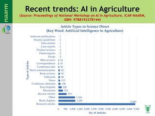 Recent trends: AI in Agriculture
(Source: Proceedings of National Workshop on AI in Agriculture, ICAR-NAARM,
ISBN: 9788193378144)
5,4201,189
1,166
573
315
226
138
113
98
93
92
50
35
34
2
2
2
1
1
1
1
0 500 1,000 1,500 2,000 2,500 3,000 3,500 4,000 4,500 5,000 5,500
Research articles
Book chapters
Other
Review articles
Discussion
Encyclopedia
Conference abstracts
News
Editorials
Book reviews
Short communications
Conference info
Correspondence
Mini reviews
Errata
Patent reports
Product reviews
Case reports
Data articles
Practice guidelines
Software publications
No. of Articles
TypeofArticles Article Types in Science Direct
(Key Word: Artificial Intelligence in Agriculture)
 