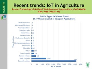 Recent trends: IoT in Agriculture
Source: Proceedings of National Workshop on AI in Agriculture, ICAR-NAARM,
ISBN: 9788193378144)
4,103
1,353
420
236
203
82
66
51
48
47
43
24
15
6
4
1
0 500 1,000 1,500 2,000 2,500 3,000 3,500 4,000 4,500
Research articles
Book chapters
Review articles
Encyclopedia
Other
Editorials
Discussion
Short communications
News
Conference abstracts
Book reviews
Mini reviews
Conference info
Correspondence
Software publications
Product reviews
No. of Articles
TypeofArticles
Article Types in Science Direct
(Key Word: Internet of things in Agriculture)
 