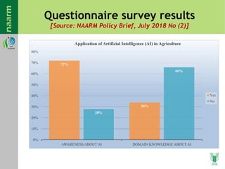 Questionnaire survey results
[Source: NAARM Policy Brief, July 2018 No (2)]
72%
34%
28%
66%
0%
10%
20%
30%
40%
50%
60%
70%
80%
AWARENESS ABOUT AI DOMAIN KNOWLEDGE ABOUT AI
Application of Artificial Intelligence (AI) in Agriculture
Yes
No
 