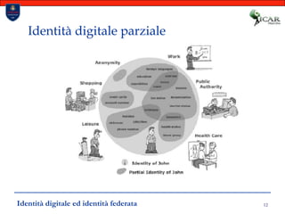 12Identità digitale parzialeIdentità digitale ed identità federata