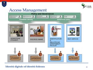 28Access ManagementIdentità digitale ed identità federata