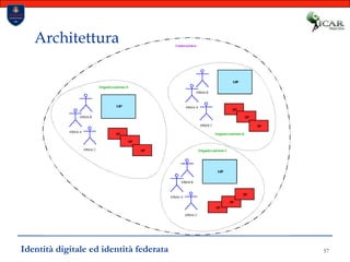 57ArchitetturaIdentità digitale ed identità federata