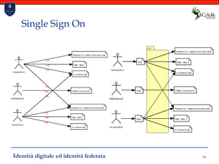58Single Sign OnIdentità digitale ed identità federata