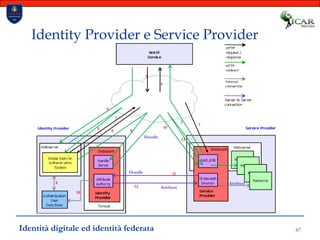 67Identity Provider e Service Provider34572110698Handle13Handle118Attributi12Attributi10Identità digitale ed identità federata