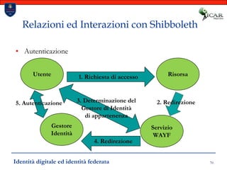 Autenticazione70Relazioni ed Interazioni con Shibboleth UtenteRisorsa1. Richiesta di accesso3. Determinazione del Gestore di Identitàdi appartenenza2. Redirezione5. AutenticazioneGestore IdentitàServizioWAYF4. RedirezioneIdentità digitale ed identità federata