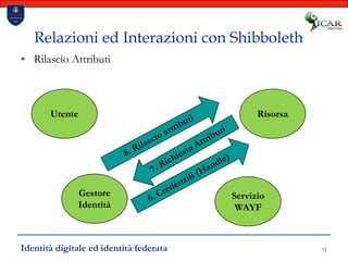 71Relazioni ed Interazioni con ShibbolethRilascio AttributiUtenteRisorsa8. Rilascio attributi7. Richiesta Attributi6. Credenzili (Handle)Gestore IdentitàServizioWAYFIdentità digitale ed identità federata