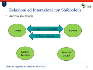 72Relazioni ed Interazioni con ShibbolethAccesso alla RisorsaUtenteRisorsa10. Accesso alla risorsa9. AutorizzazioneGestore IdentitàServizioWAYFIdentità digitale ed identità federata
