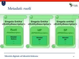 80Metadati: ruoliIdentità digitale ed identità federata