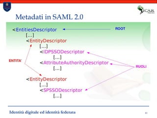 81Metadati in SAML 2.0Identità digitale ed identità federata