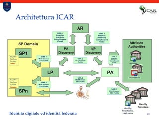 89Architettura ICARIdentità digitale ed identità federata