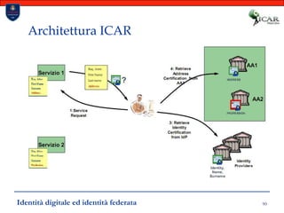 90Architettura ICARIdentità digitale ed identità federata