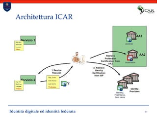 91Architettura ICARIdentità digitale ed identità federata
