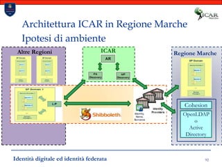 92Architettura ICAR in Regione MarcheIpotesi di ambienteICARAltre RegioniRegione MarcheCohesionOpenLDAPoActive DirectoryIdentità digitale ed identità federata