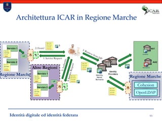 93Architettura ICAR in Regione Marche?2: From?3: Retrieve from IdP1: Service Request5: Authentic.Altre Regioni4: Service RequestRegione MarcheRegione MarcheCohesionOpenLDAPIdentità digitale ed identità federata