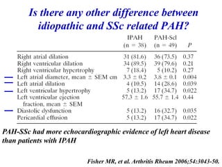 PAH-SSc had more echocardiographic evidence of left heart disease
than patients with IPAH
Is there any other difference between
idiopathic and SSc related PAH?
Fisher MR, et al. Arthritis Rheum 2006;54:3043-50.
 