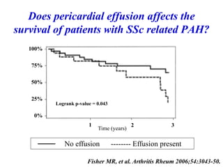 Does pericardial effusion affects the
survival of patients with SSc related PAH?
Humbert M. JACC 2004
No effusion -------- Effusion present
Time (years)
Logrank p-value = 0.043
1 2 3
100%
75%
50%
25%
0%
Fisher MR, et al. Arthritis Rheum 2006;54:3043-50.
 