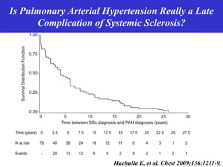 Is Pulmonary Arterial Hypertension Really a Late
Complication of Systemic Sclerosis?
Hachulla E, et al. Chest 2009;136:1211-9.
 