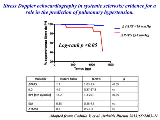 Log-rank p <0.05
 PAPS <18 mmHg
 PAPS ≥18 mmHg
Stress Doppler echocardiography in systemic sclerosis: evidence for a
role in the prediction of pulmonary hypertension.
Variabile Hazard Ratio IC 95% p
PAPS 1.2 1.03-1.4 <0.05
ILD 4.6 0.37-57.3 ns
RPS (5th quintile) 16.2 1.3-201 <0.05
E/A 0.35 0.26-4.5 ns
TAPSE 0.7 0.5-1.3 ns
Adapted from: Codullo V, et al. Arthritis Rheum 2013;65:2403–11.
 