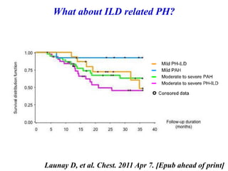 Launay D, et al. Chest. 2011 Apr 7. [Epub ahead of print]
What about ILD related PH?
 