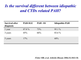 Is the survival different between idiopathic
and CTDs related PAH?
Humbert M. JACC 2004
Fisher MR, et al. Arthritis Rheum 2006;54:3043-50.
Survival after
diagnosis
PAH-SLE PAH –SS Idiopathic-PAH
1 year 87.8 % 73% 95.1 %
3 years 45% 66% 83.6 %
5 years 17% 68%
 