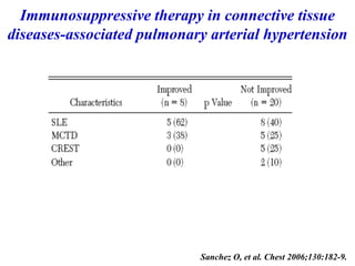 Immunosuppressive therapy in connective tissue
diseases-associated pulmonary arterial hypertension
Sanchez O, et al. Chest 2006;130:182-9.
 