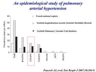 An epidemiological study of pulmonary
arterial hypertension
Peacock AJ, et al. Eur Respir J 2007;30:104-9.
French national registry
Scottish hospitalisation records (Scottish Morbidity Record)
Scottish Pulmonary Vascular Unit database
 