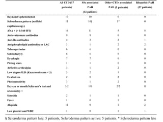 § Scleroderma pattern late: 5 patients, Scleroderma pattern active: 5 patients. * Scleroderma pattern late
All CTD (17
patients)
SSc associated
PAH
(12 patients)
Other-CTDs associated
PAH (5 patients)
Idiopathic PAH
(32 patients)
Raynaud’s phenomenon 10 10 0 0
Scleroderma pattern (nailfold
capillaroscopy)
11 10§ 1* 0
ANA + (> 1/160 IFI) 16 11 5 8
Anticentromere antibodies 9 9 0 0
Anti-Ro antibodies 4 2 2 1
Antiphospholipid antibodies or LAC 3 1 2 2
Teleangectasias 6 6 0 0
Sclerodactyly 6 6 0 0
Dysphagia 7 7 0 0
Pitting scars 1 1 0 0
Arthritis-arthralgias 3 1 2 0
Low degree ILD (Kazerooni score < 3) 3 2 1 0
Oral ulcers 2 0 2 0
Photosensitivity 3 1 2 0
Dry eye or mouth/Schirmer’s test and
scialometry +
3/2 1/0 2/2 0
Serositis 2 1 1 0
Fever 1 0 1 0
Alopecia 11 0 1 2
Low platelet and WBC 1 0 1 1
 