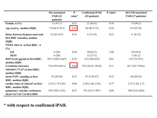 SSc associated
PAH (12
patients)
P
value*
Confirmed iPAH
(32 patients)
P value* All CTD associated
PAH (17 patients)
Female, n (%) 11 (91.7) 0.13 21 (65.6) 0.10 15 (88.2)
Age (years), median (IQR) 73 (64.5-76.5) 0.01 58 (46.5-73) 0.24 67 (55-76)
Delay between dyspnea onset and
first RHC (months), median
(IQR)
8.5 (6-14.5) 0.14 6 (3.5-9) 0.21 8 (6-12)
NYHA class at at first RHC , n
(%)
I/II 6 (50) 0.50 20 (62.5) 1.00 10 (58.8)
III/IV 6 (50) 12 (37.5) 7 (41.2)
BNP levels (pg/ml) at first RHC,
median (IQR)
267.5 (202.5-667) 0.19 214 (104-432) 0.81 215 (73-471)
Creatinine clearance
(ml/min/1.73 m2
) at first RHC,
median (IQR)
74.9 (59.6-86.1) 0.03 93.6 (62.8- 106.8) 0.11 82.7 (63.7-94.6)
mean PAPs (mmHg) at first
RHC, median (IQR)
47 (29-54) 0.23 47.5 (34-57) 0.12 44 (30-53)
cardiac index (L/min/m2
) at first
RHC, median (IQR)
2.25 (1.79-2.85) 0.90 2.28 (1.84, 2.56) 0.77 2.27 (1.84, 2.7)
pulmonary vascular resistances
(dyne*sec*cm-5
) at first RHC
878 (705-1125) 0.47 791 (512.7-987) 0.88 748 (516-1028)
* with respect to confirmed iPAH.
 