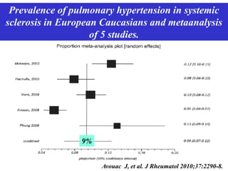 Avouac J, et al. J Rheumatol 2010;37:2290-8.
9%
Prevalence of pulmonary hypertension in systemic
sclerosis in European Caucasians and metaanalysis
of 5 studies.
 
