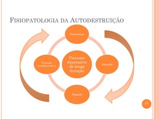13
FISIOPATOLOGIA DA AUTODESTRUIÇÃO
Processo
depressivo
de longa
duração
Pessimismo
Angústia
Negação
Vontade
autodestrutiva
 