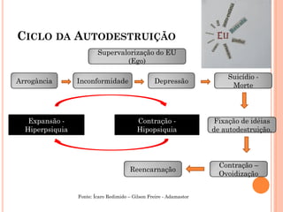 CICLO DA AUTODESTRUIÇÃO
Supervalorização do EU
(Ego)
Supervalorização do EU
(Ego)
ArrogânciaArrogância InconformidadeInconformidade DepressãoDepressão
Suicídio -
Morte
Suicídio -
Morte
Fixação de idéias
de autodestruição.
Fixação de idéias
de autodestruição.
Contração –
Ovoidização
Contração –
Ovoidização
ReencarnaçãoReencarnação
Expansão -
Hiperpsiquia
Contração -
Hipopsiquia
Fonte: Ícaro Redimido – Gilson Freire - Adamastor
 