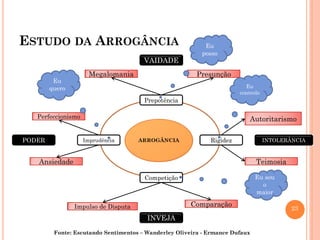 23
ESTUDO DA ARROGÂNCIA
Prepotência
Competição
Imprudência RigidezPODER INTOLERÂNCIA
VAIDADE
INVEJA
AutoritarismoAutoritarismo
TeimosiaTeimosia
PerfeccionismoPerfeccionismo
AnsiedadeAnsiedade
Impulso de DisputaImpulso de Disputa ComparaçãoComparação
PresunçãoPresunçãoMegalomaniaMegalomania
Eu
controlo
Eu sou
o
maior
Eu
quero
Eu
posso
Fonte: Escutando Sentimentos – Wanderley Oliveira - Ermance Dufaux
 